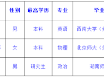 2013年毕业生招聘网络专场文化科目聘用名单