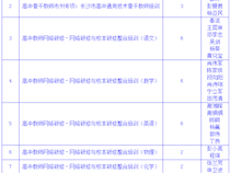 [省培报名及公示]2015年“省培计划”项目报名通知及公示名单
